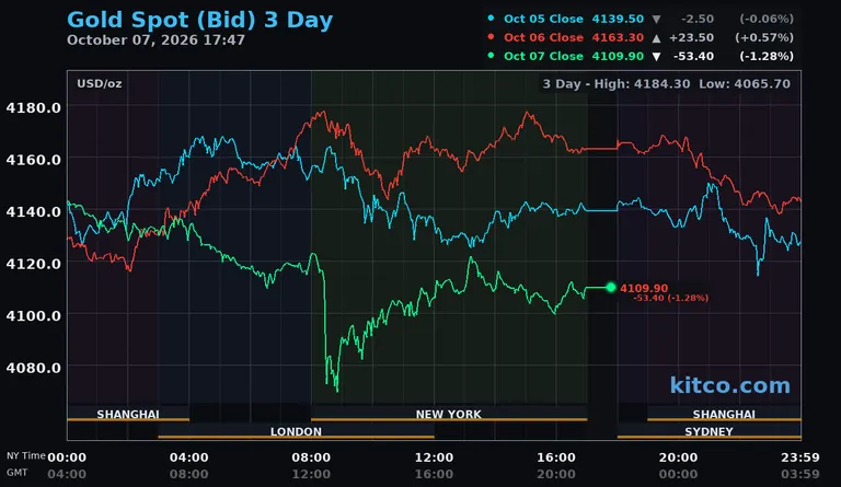 Live gold spot price chart – 3-day