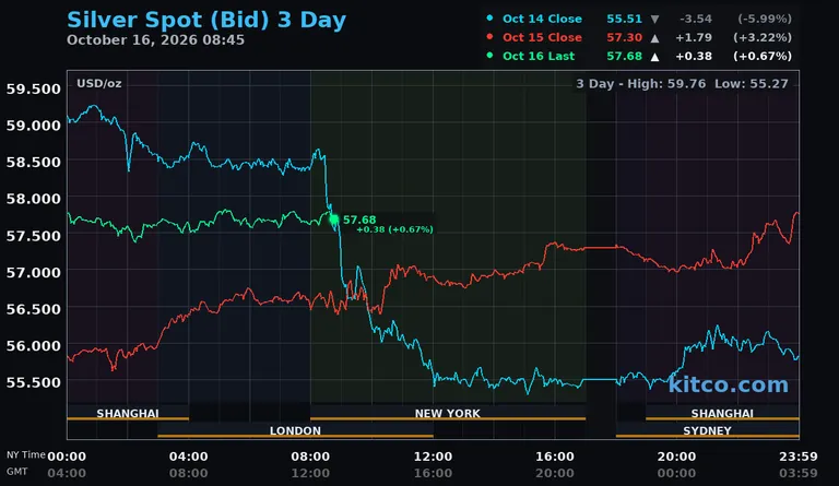 Live silver spot price chart – 3-day