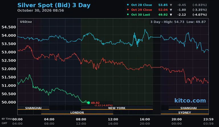 Live silver spot price chart – 3-day