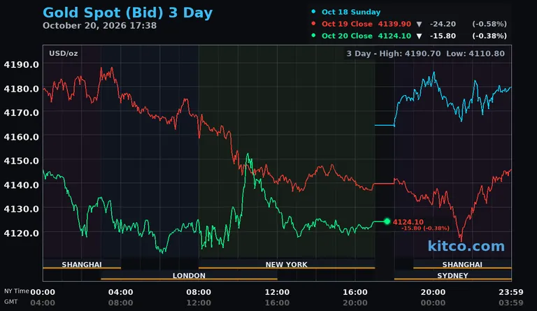 Live gold spot price chart – 3-day