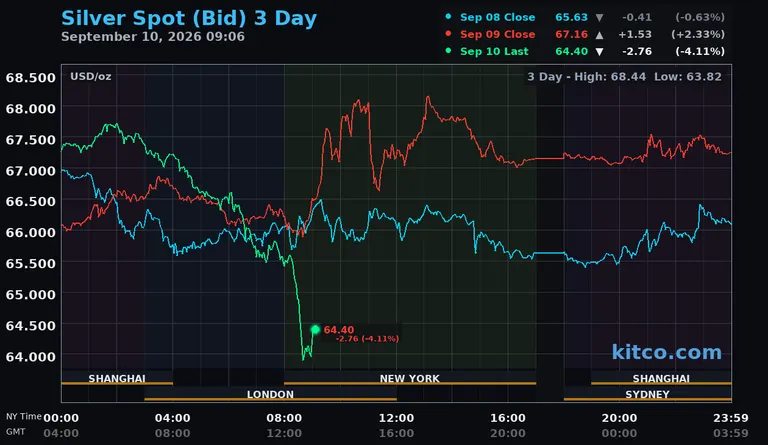Live silver spot price chart – 3-day