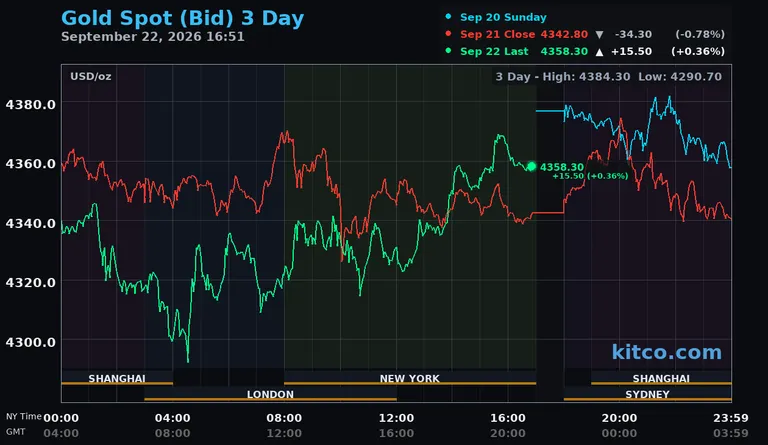 Live gold spot price chart – 3-day