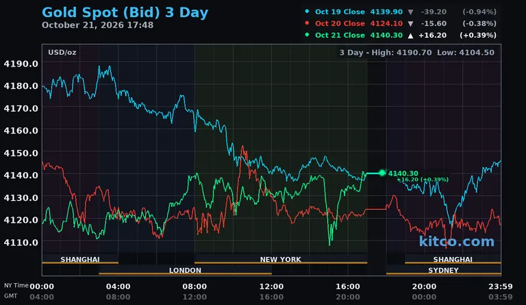 Live gold spot price chart – 3-day