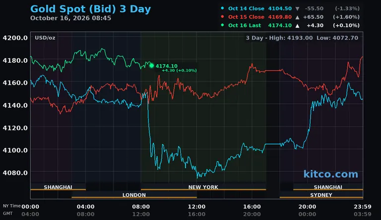 Live gold spot price chart – 3-day