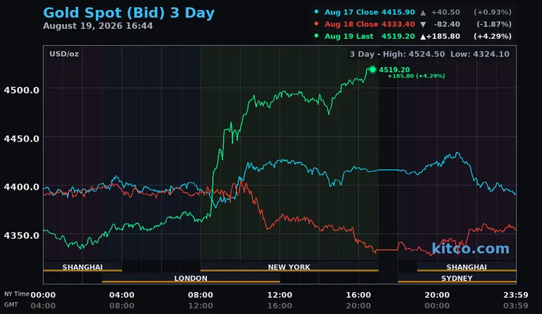 Live gold spot price chart – 3-day