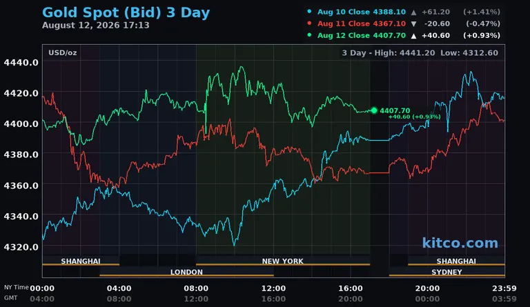 Live gold spot price chart – 3-day