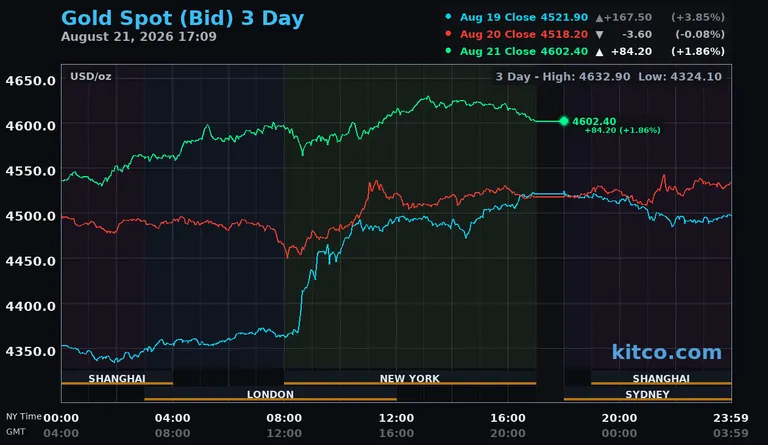 Live gold spot price chart – 3-day