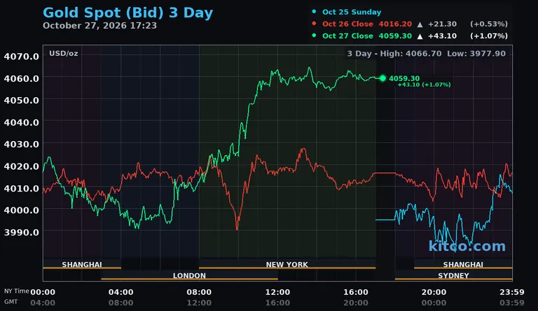 Live gold spot price chart – 3-day