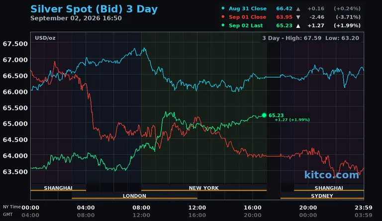 Live silver spot price chart – 3-day