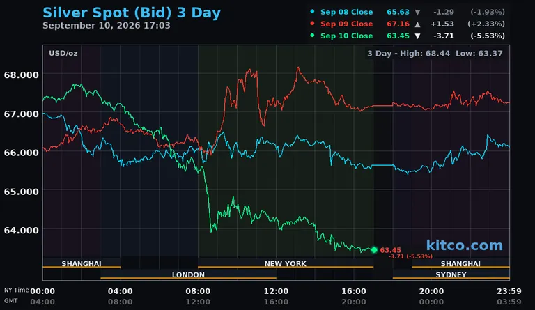 Live silver spot price chart – 3-day