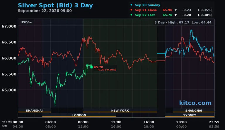Live silver spot price chart – 3-day