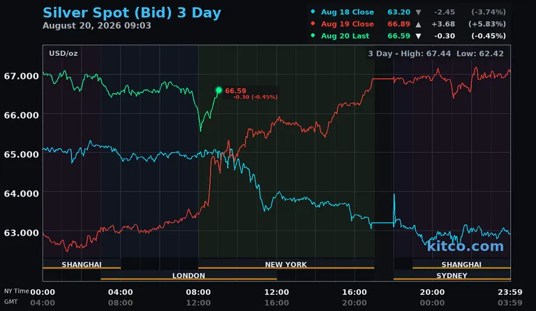 Live silver spot price chart – 3-day