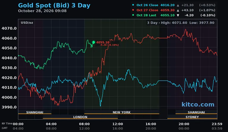 Live gold spot price chart – 3-day