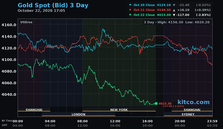 Live gold spot price chart – 3-day