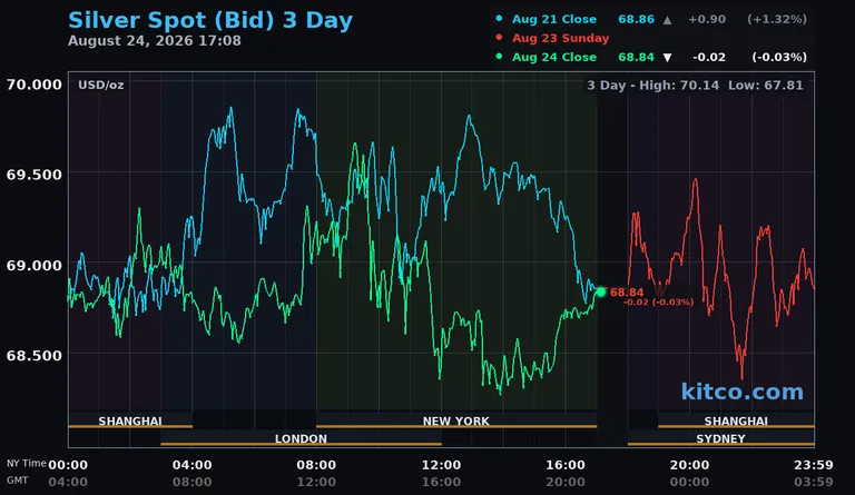 Live silver spot price chart – 3-day