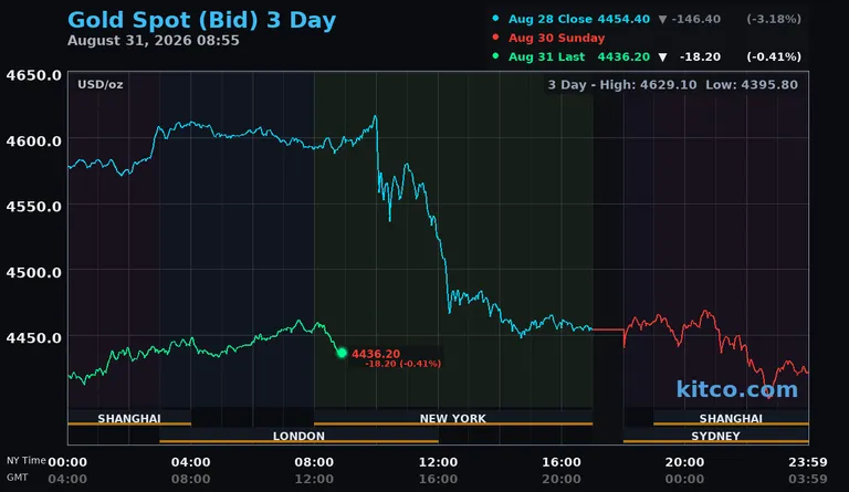 Live gold spot price chart – 3-day