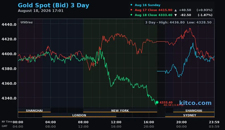 Live gold spot price chart – 3-day