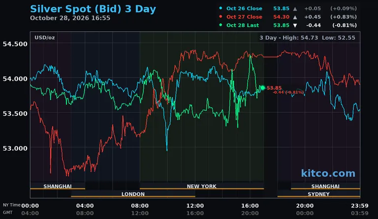 Live silver spot price chart – 3-day