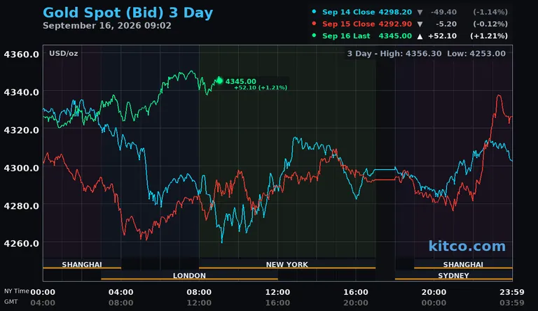 Live gold spot price chart – 3-day
