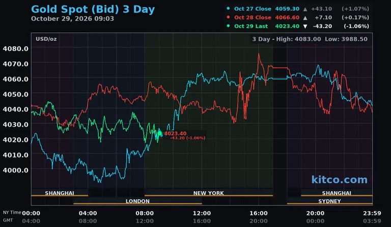 Live gold spot price chart – 3-day