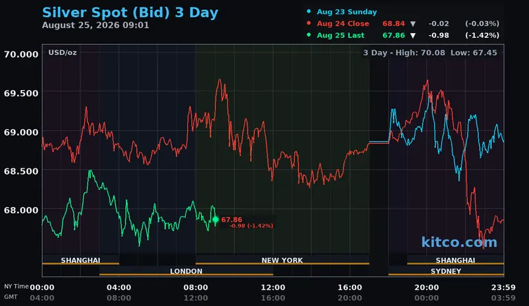 Live silver spot price chart – 3-day