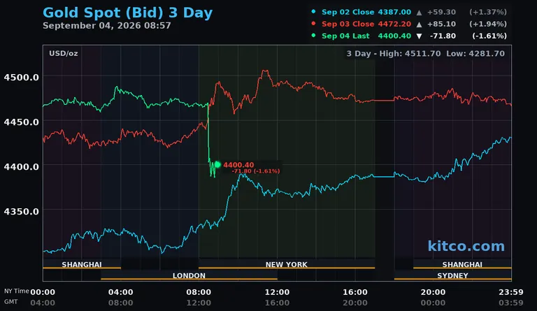 Live gold spot price chart – 3-day