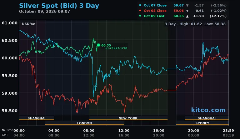 Live silver spot price chart – 3-day