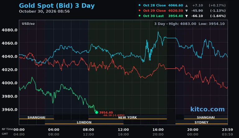 Live gold spot price chart – 3-day
