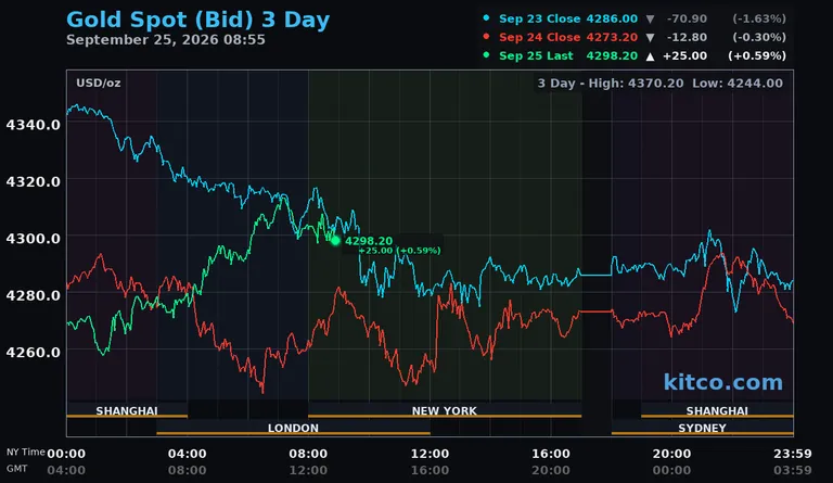 Live gold spot price chart – 3-day