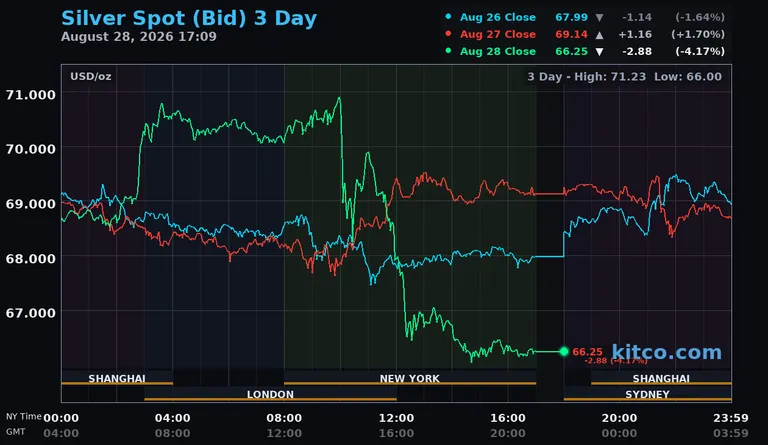 Live silver spot price chart – 3-day