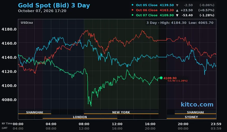 Live gold spot price chart – 3-day