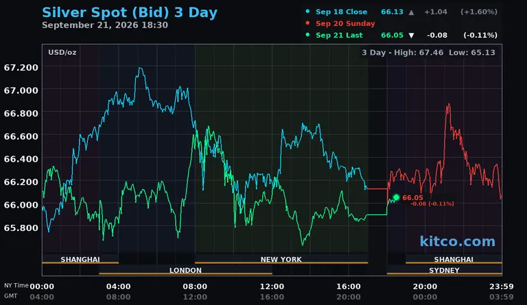 Live silver spot price chart – 3-day