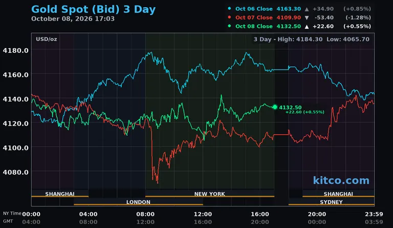 Live gold spot price chart – 3-day
