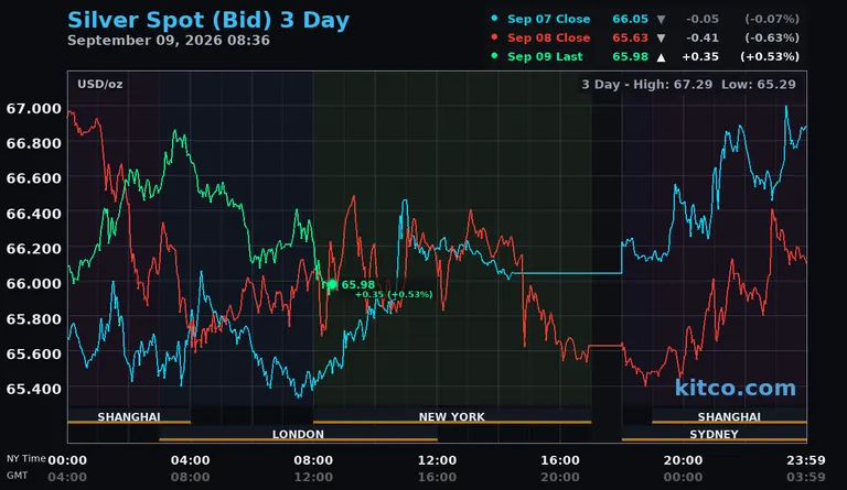 Live silver spot price chart – 3-day