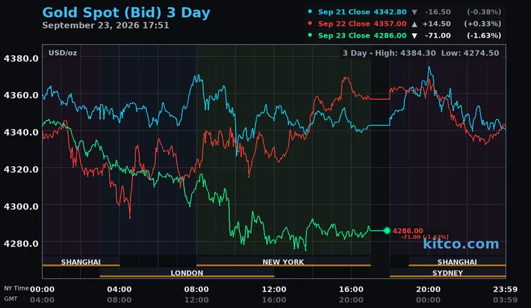 Live gold spot price chart – 3-day