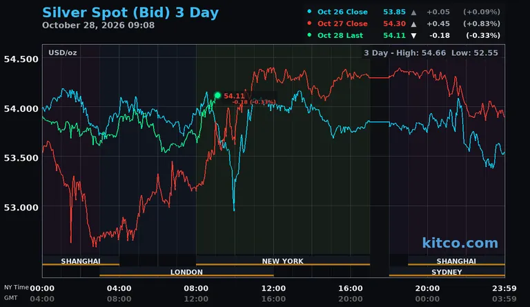 Live silver spot price chart – 3-day