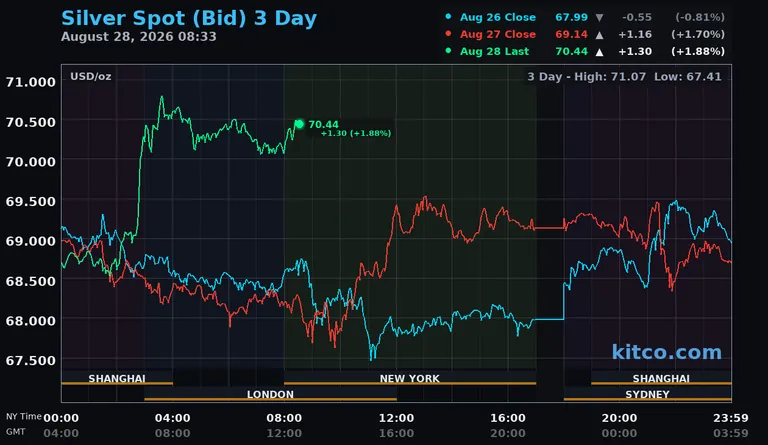 Live silver spot price chart – 3-day