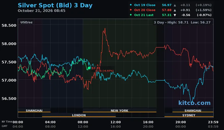 Live silver spot price chart – 3-day