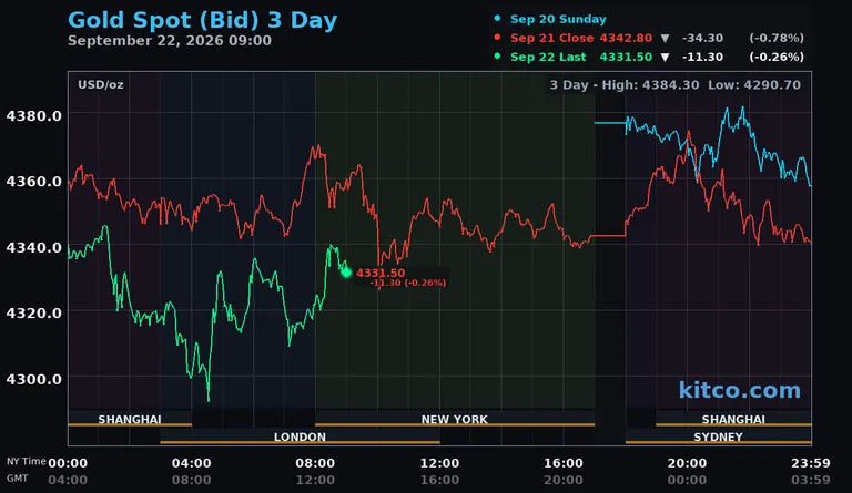 Live gold spot price chart – 3-day