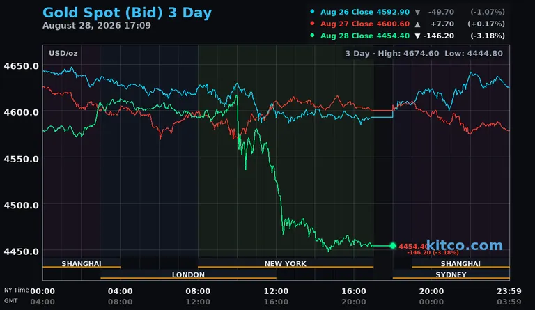 Live gold spot price chart – 3-day
