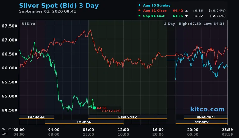 Live silver spot price chart – 3-day