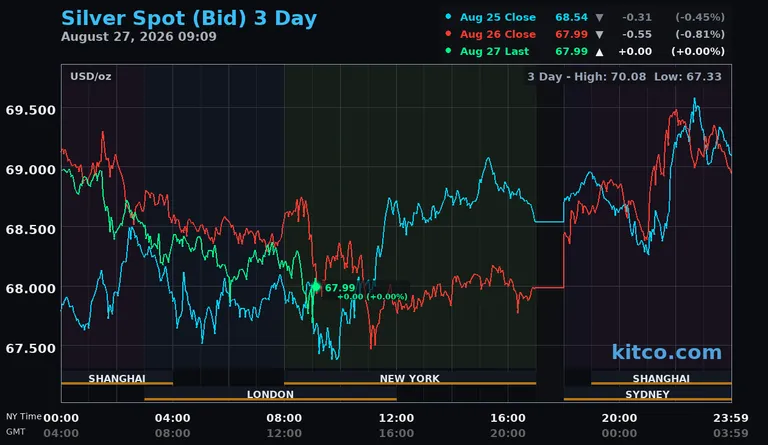 Live silver spot price chart – 3-day