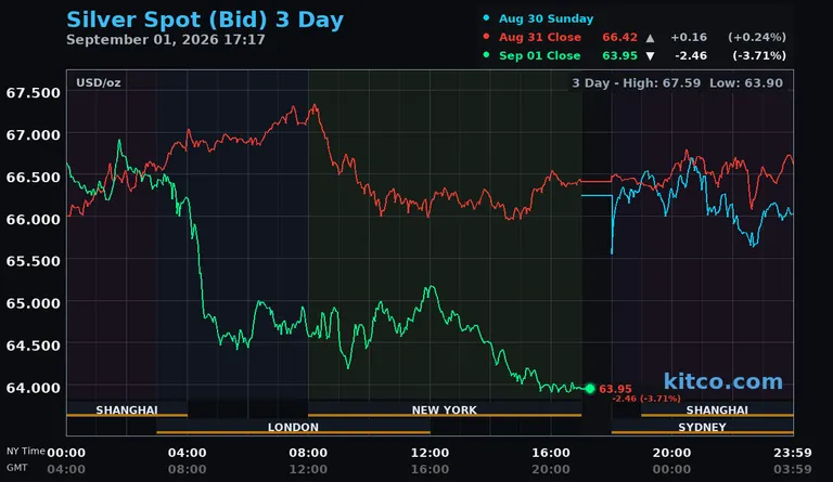 Live silver spot price chart – 3-day
