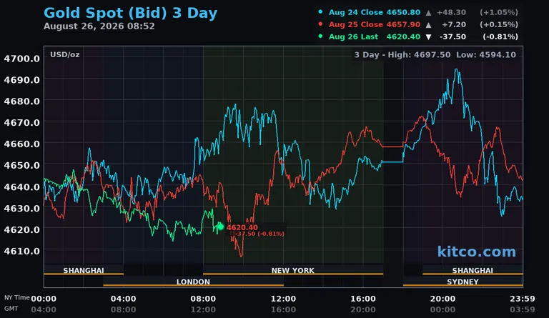 Live gold spot price chart – 3-day