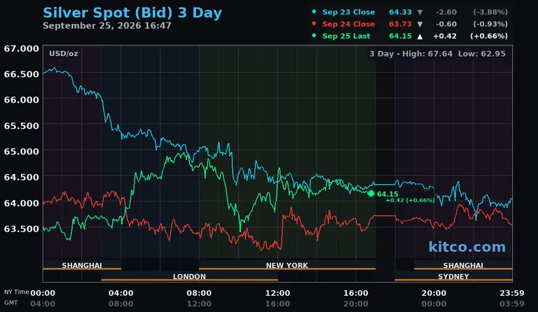 Live silver spot price chart – 3-day