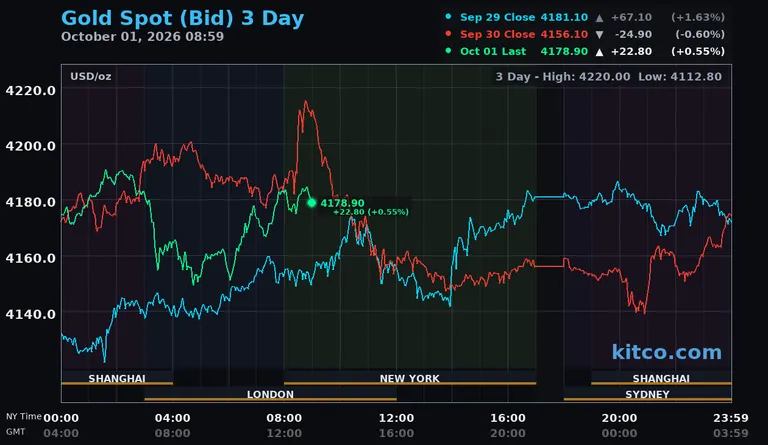 Live gold spot price chart – 3-day
