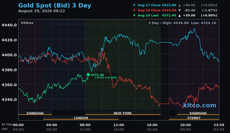 Live gold spot price chart – 3-day