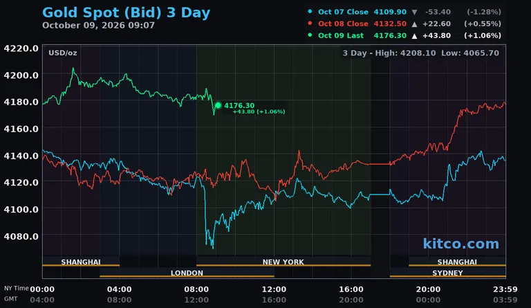 Live gold spot price chart – 3-day