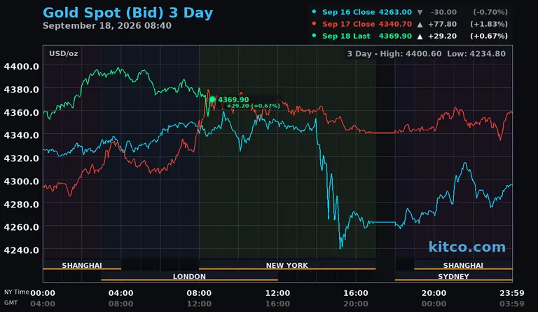 Live gold spot price chart – 3-day