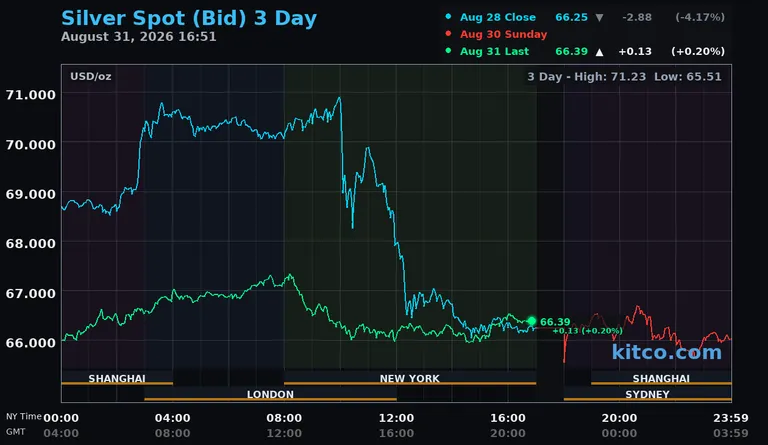 Live silver spot price chart – 3-day